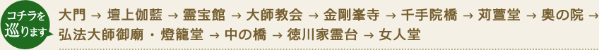 「コチラを巡ります」大門→壇上伽藍→霊宝館→大師教会→金剛峯寺→千手院橋→苅萱堂→奥の院→弘法大師御廟・燈籠堂→中の橋→徳川家霊台→女人堂